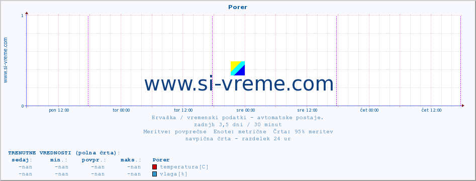 POVPREČJE :: Porer :: temperatura | vlaga | hitrost vetra | tlak :: zadnji teden / 30 minut.