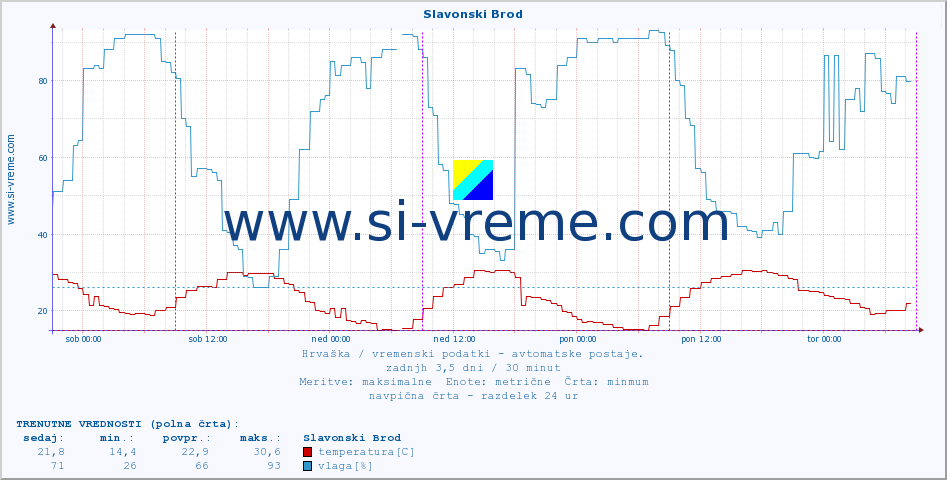 POVPREČJE :: Slavonski Brod :: temperatura | vlaga | hitrost vetra | tlak :: zadnji teden / 30 minut.