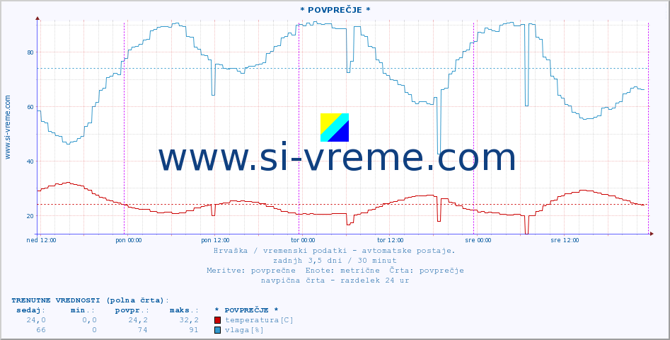 POVPREČJE :: * POVPREČJE * :: temperatura | vlaga | hitrost vetra | tlak :: zadnji teden / 30 minut.