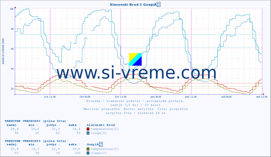 POVPREČJE :: Slavonski Brod & GospiÄ :: temperatura | vlaga | hitrost vetra | tlak :: zadnji teden / 30 minut.