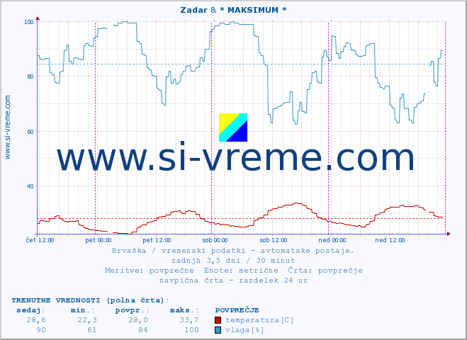 POVPREČJE :: Zadar & * MAKSIMUM * :: temperatura | vlaga | hitrost vetra | tlak :: zadnji teden / 30 minut.