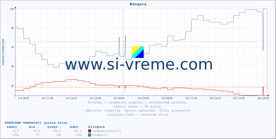 POVPREČJE :: Bilogora :: temperatura | vlaga | hitrost vetra | tlak :: zadnji teden / 30 minut.