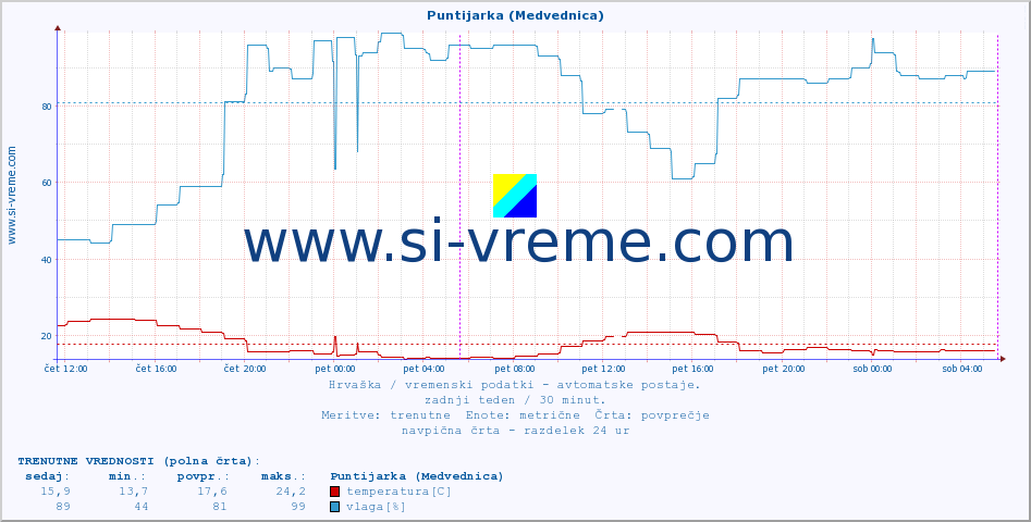 POVPREČJE :: Puntijarka (Medvednica) :: temperatura | vlaga | hitrost vetra | tlak :: zadnji teden / 30 minut.