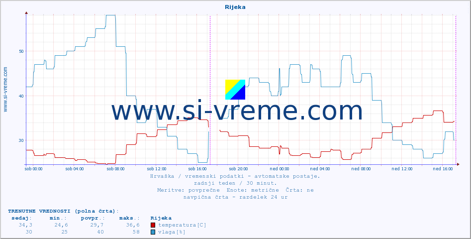 POVPREČJE :: Rijeka :: temperatura | vlaga | hitrost vetra | tlak :: zadnji teden / 30 minut.