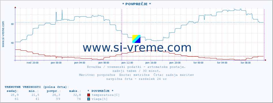 POVPREČJE :: * POVPREČJE * :: temperatura | vlaga | hitrost vetra | tlak :: zadnji teden / 30 minut.