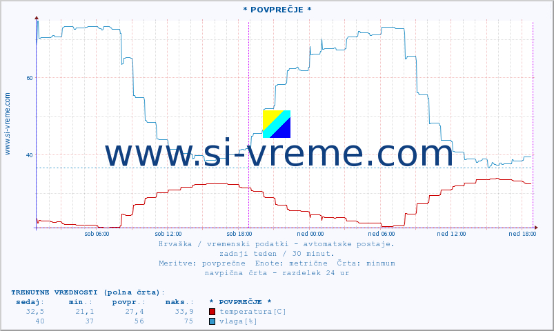 POVPREČJE :: * POVPREČJE * :: temperatura | vlaga | hitrost vetra | tlak :: zadnji teden / 30 minut.