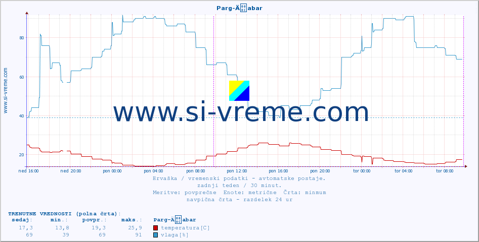 POVPREČJE :: Parg-Äabar :: temperatura | vlaga | hitrost vetra | tlak :: zadnji teden / 30 minut.