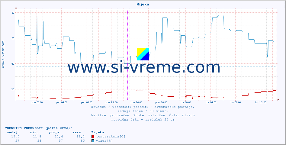 POVPREČJE :: Rijeka :: temperatura | vlaga | hitrost vetra | tlak :: zadnji teden / 30 minut.