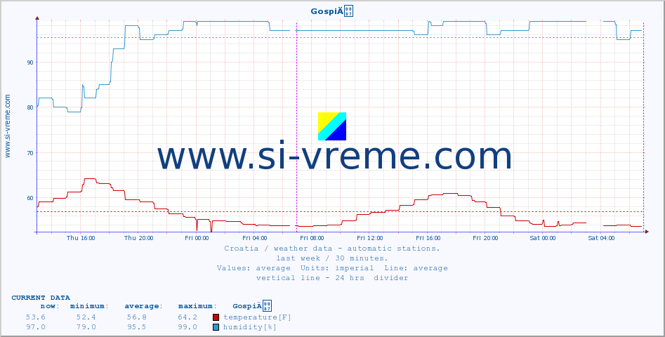  :: GospiÄ :: temperature | humidity | wind speed | air pressure :: last week / 30 minutes.