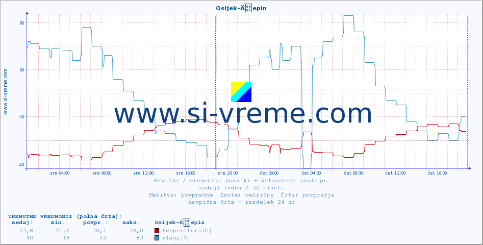 POVPREČJE :: Osijek-Äepin :: temperatura | vlaga | hitrost vetra | tlak :: zadnji teden / 30 minut.