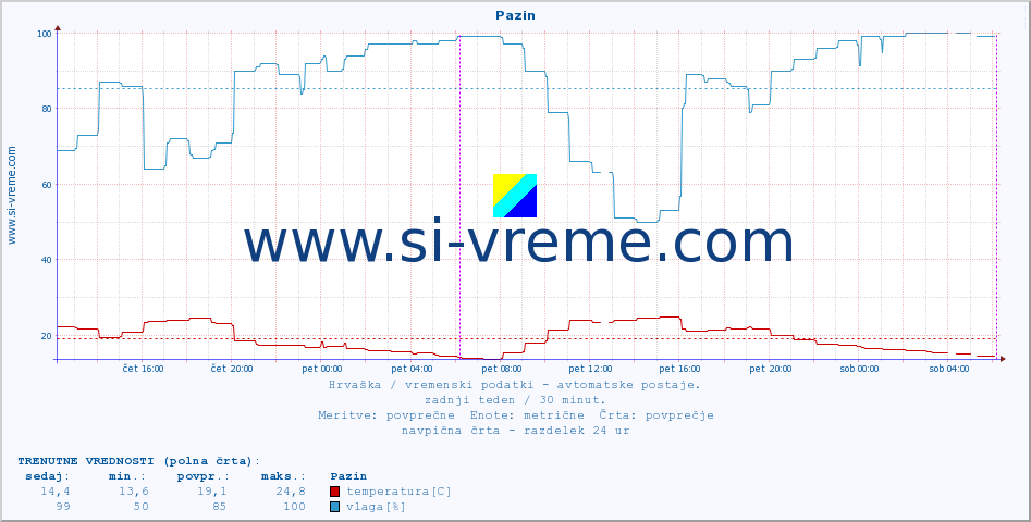 POVPREČJE :: Pazin :: temperatura | vlaga | hitrost vetra | tlak :: zadnji teden / 30 minut.