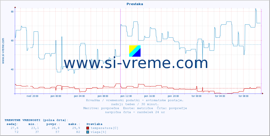 POVPREČJE :: Prevlaka :: temperatura | vlaga | hitrost vetra | tlak :: zadnji teden / 30 minut.