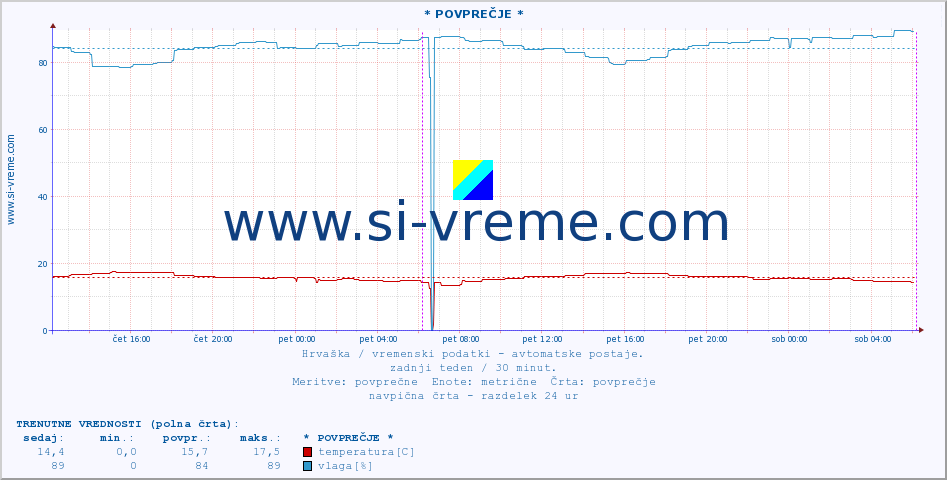 POVPREČJE :: * POVPREČJE * :: temperatura | vlaga | hitrost vetra | tlak :: zadnji teden / 30 minut.