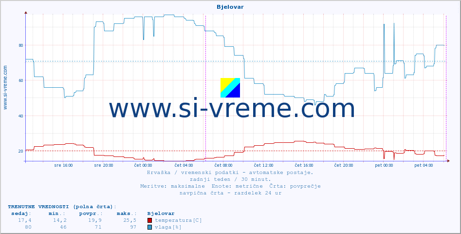 POVPREČJE :: Bjelovar :: temperatura | vlaga | hitrost vetra | tlak :: zadnji teden / 30 minut.