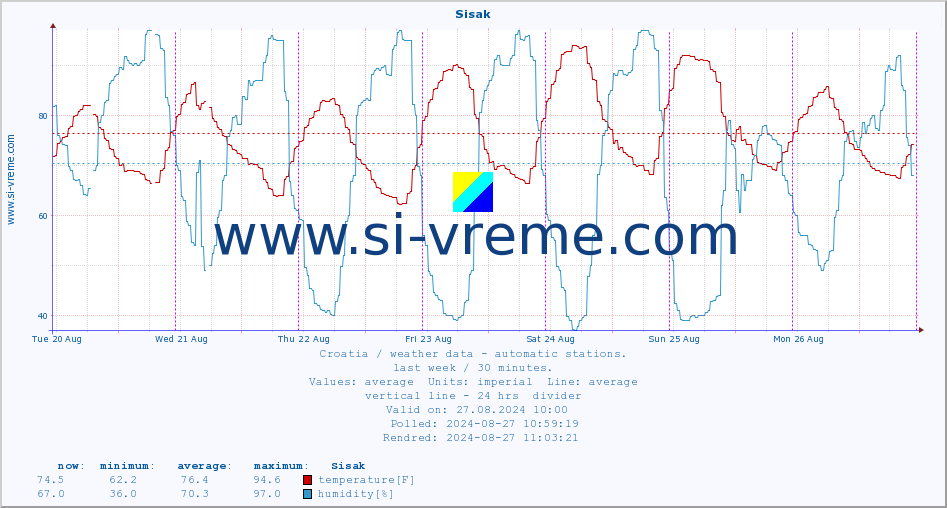  :: Sisak :: temperature | humidity | wind speed | air pressure :: last week / 30 minutes.