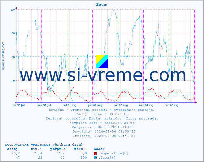 POVPREČJE :: Zadar :: temperatura | vlaga | hitrost vetra | tlak :: zadnji teden / 30 minut.