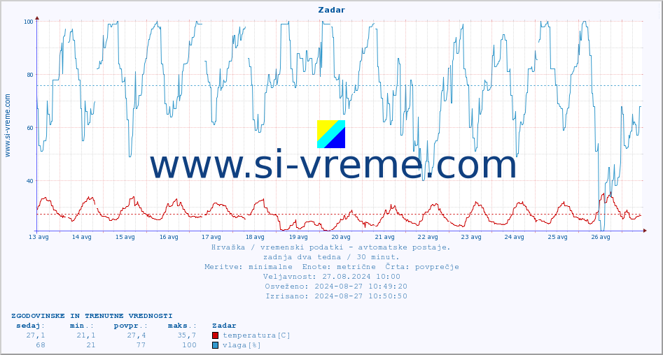 POVPREČJE :: Zadar :: temperatura | vlaga | hitrost vetra | tlak :: zadnja dva tedna / 30 minut.