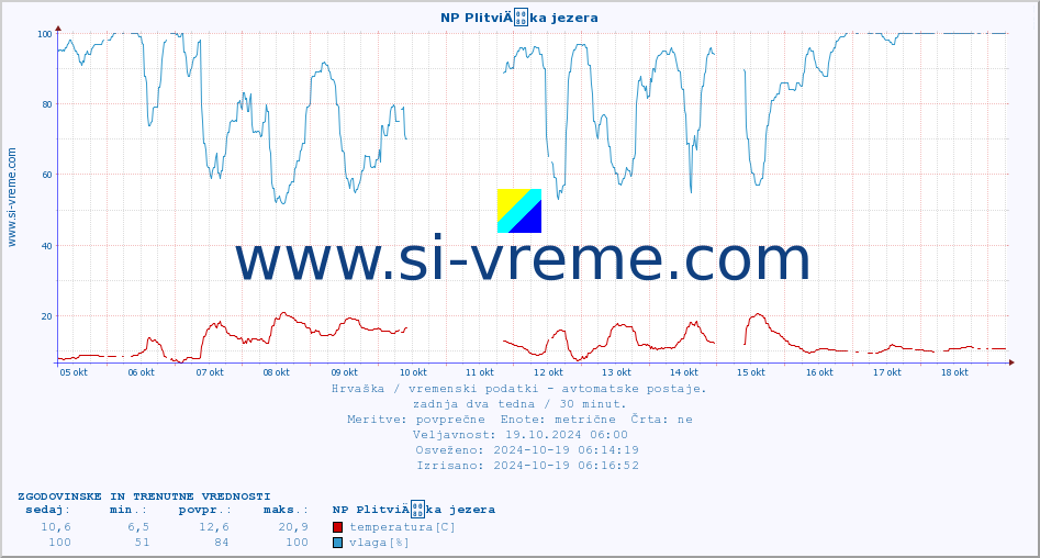 POVPREČJE :: NP PlitviÄka jezera :: temperatura | vlaga | hitrost vetra | tlak :: zadnja dva tedna / 30 minut.