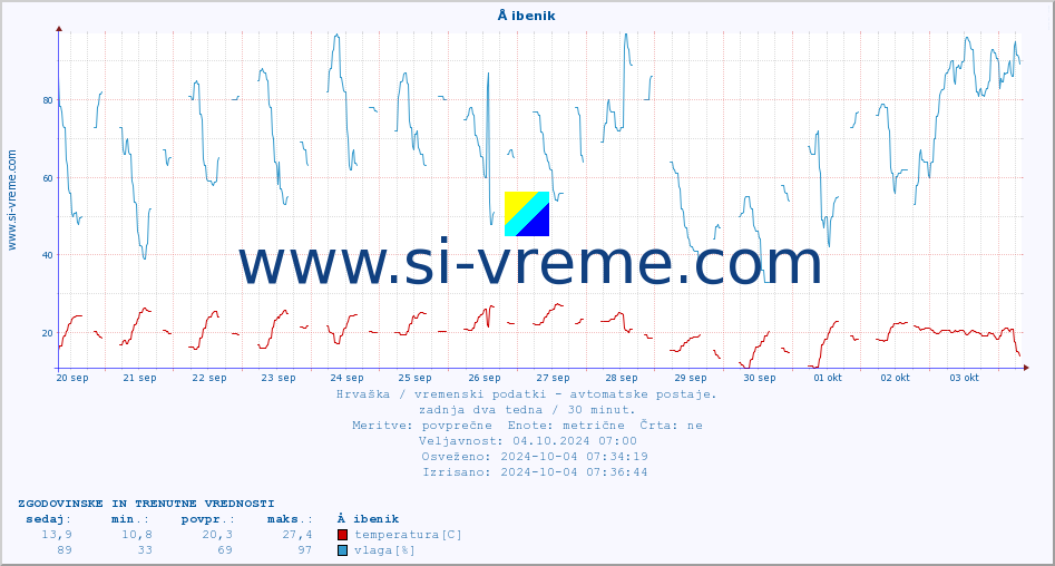 POVPREČJE :: Å ibenik :: temperatura | vlaga | hitrost vetra | tlak :: zadnja dva tedna / 30 minut.