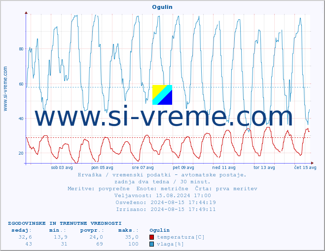 POVPREČJE :: Ogulin :: temperatura | vlaga | hitrost vetra | tlak :: zadnja dva tedna / 30 minut.