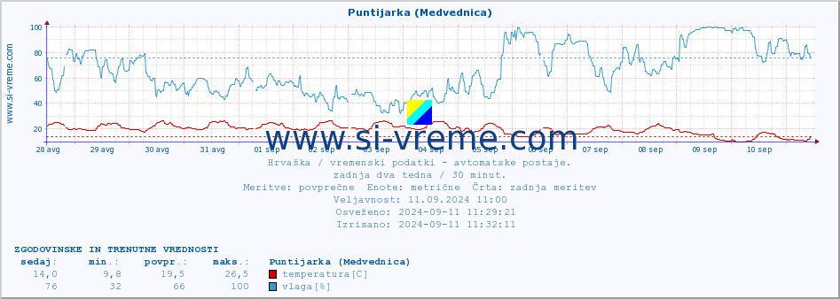 POVPREČJE :: Puntijarka (Medvednica) :: temperatura | vlaga | hitrost vetra | tlak :: zadnja dva tedna / 30 minut.