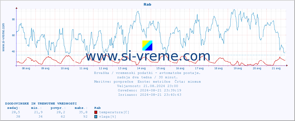 POVPREČJE :: Rab :: temperatura | vlaga | hitrost vetra | tlak :: zadnja dva tedna / 30 minut.