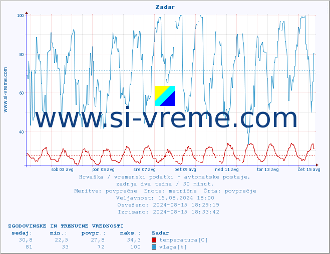 POVPREČJE :: Zadar :: temperatura | vlaga | hitrost vetra | tlak :: zadnja dva tedna / 30 minut.