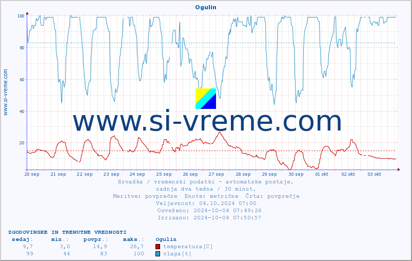 POVPREČJE :: Ogulin :: temperatura | vlaga | hitrost vetra | tlak :: zadnja dva tedna / 30 minut.