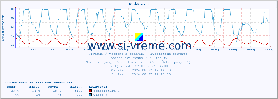 POVPREČJE :: KriÅ¾evci :: temperatura | vlaga | hitrost vetra | tlak :: zadnja dva tedna / 30 minut.