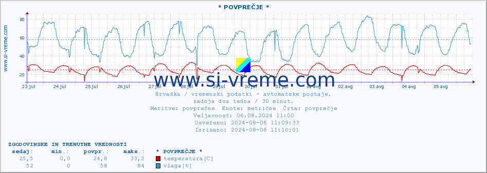 POVPREČJE :: Veli Rat :: temperatura | vlaga | hitrost vetra | tlak :: zadnja dva tedna / 30 minut.