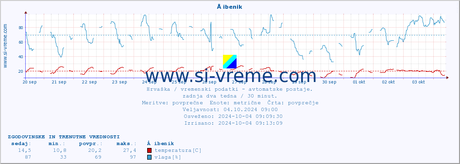 POVPREČJE :: Å ibenik :: temperatura | vlaga | hitrost vetra | tlak :: zadnja dva tedna / 30 minut.