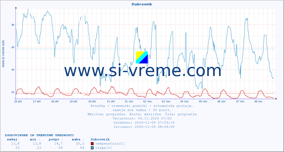 POVPREČJE :: Dubrovnik :: temperatura | vlaga | hitrost vetra | tlak :: zadnja dva tedna / 30 minut.