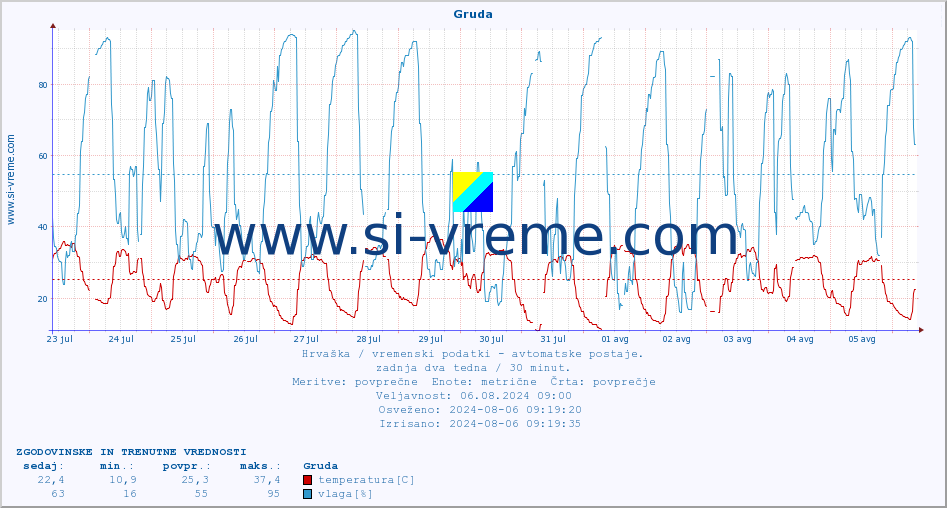 POVPREČJE :: Gruda :: temperatura | vlaga | hitrost vetra | tlak :: zadnja dva tedna / 30 minut.