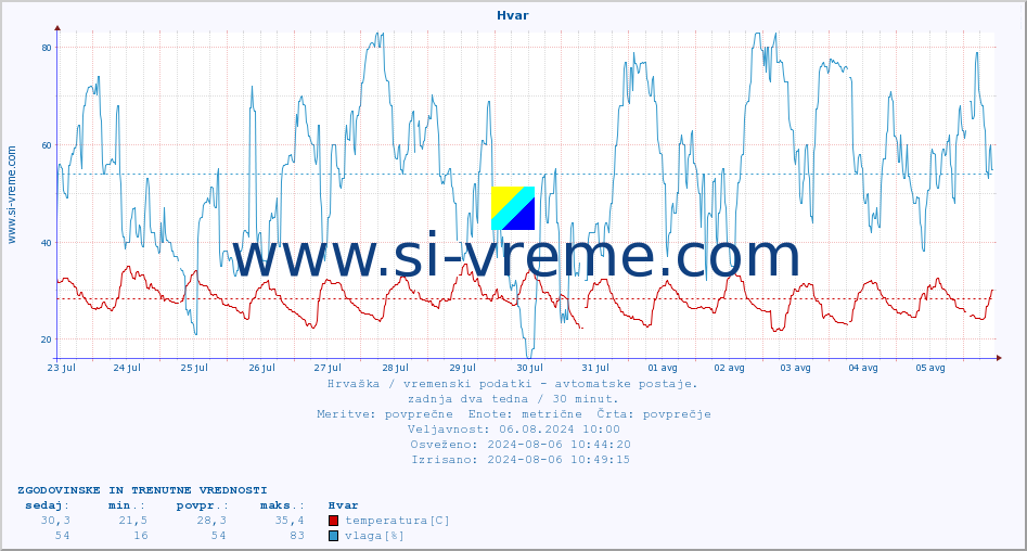 POVPREČJE :: Hvar :: temperatura | vlaga | hitrost vetra | tlak :: zadnja dva tedna / 30 minut.