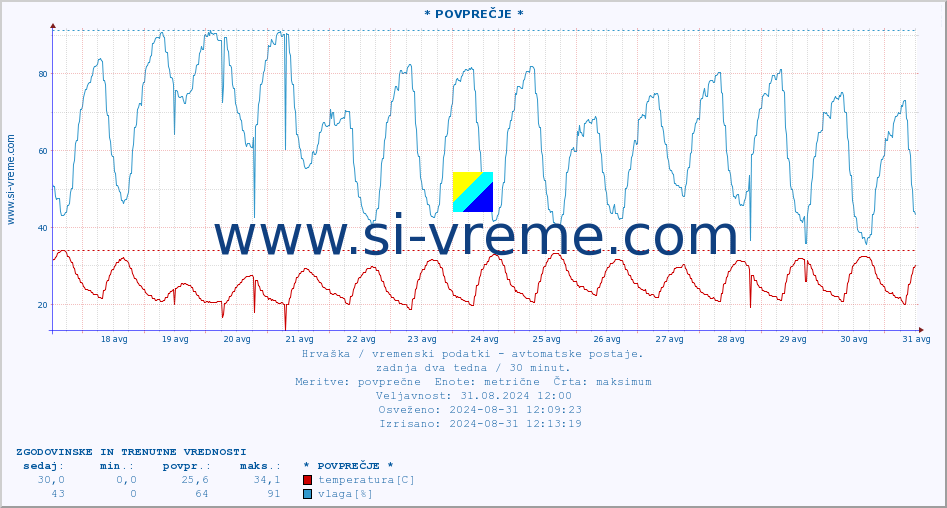 POVPREČJE :: * POVPREČJE * :: temperatura | vlaga | hitrost vetra | tlak :: zadnja dva tedna / 30 minut.