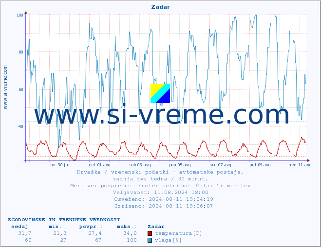 POVPREČJE :: Zadar :: temperatura | vlaga | hitrost vetra | tlak :: zadnja dva tedna / 30 minut.