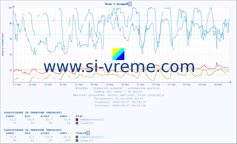 POVPREČJE :: Hvar & GospiÄ :: temperatura | vlaga | hitrost vetra | tlak :: zadnja dva tedna / 30 minut.