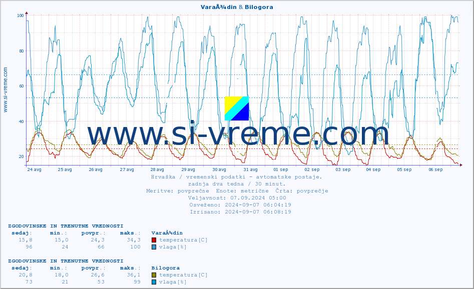 POVPREČJE :: VaraÅ¾din & Bilogora :: temperatura | vlaga | hitrost vetra | tlak :: zadnja dva tedna / 30 minut.