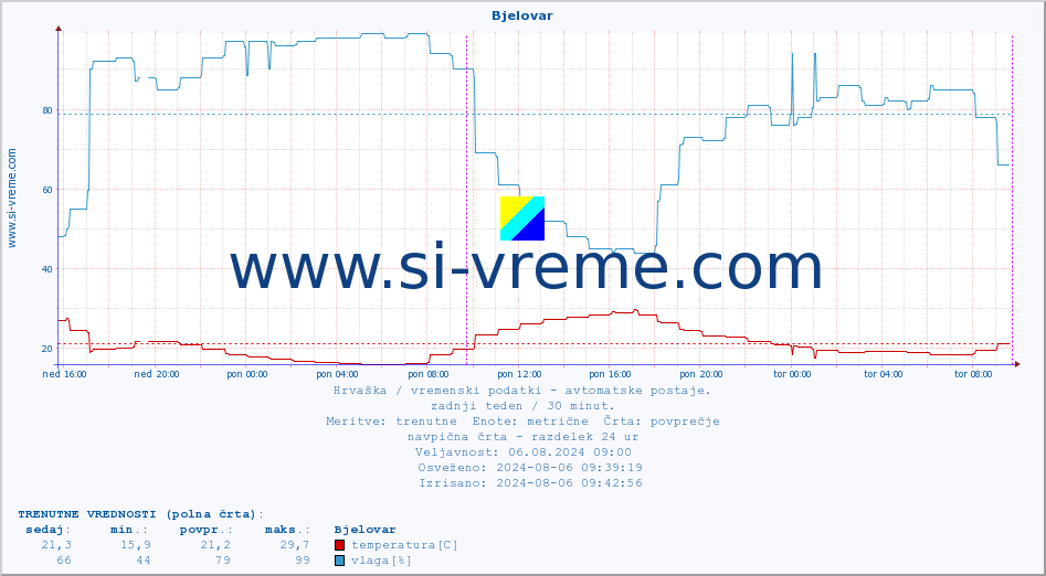 POVPREČJE :: Bjelovar :: temperatura | vlaga | hitrost vetra | tlak :: zadnji teden / 30 minut.