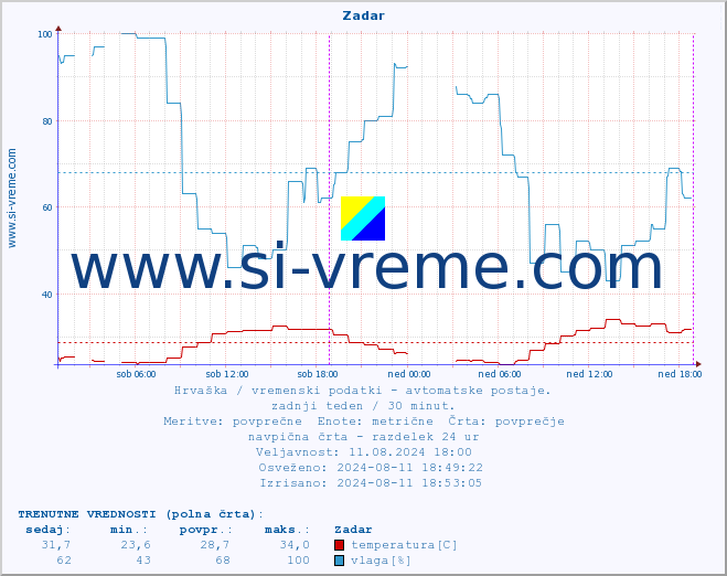 POVPREČJE :: Zadar :: temperatura | vlaga | hitrost vetra | tlak :: zadnji teden / 30 minut.