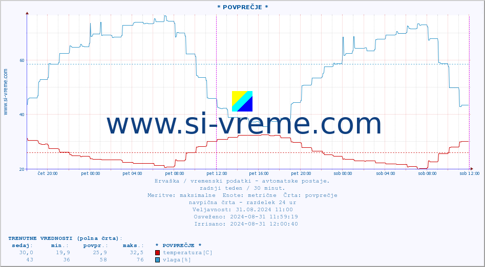 POVPREČJE :: * POVPREČJE * :: temperatura | vlaga | hitrost vetra | tlak :: zadnji teden / 30 minut.