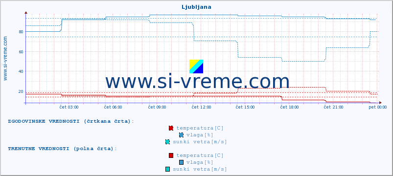 POVPREČJE :: Ljubljana :: temperatura | vlaga | hitrost vetra | sunki vetra | tlak | padavine | sneg :: zadnji dan / 5 minut.