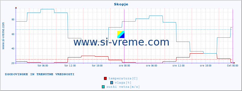 POVPREČJE :: Skopje :: temperatura | vlaga | hitrost vetra | sunki vetra | tlak | padavine | sneg :: zadnja dva dni / 5 minut.