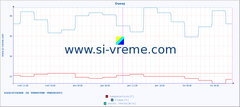 POVPREČJE :: Dunaj :: temperatura | vlaga | hitrost vetra | sunki vetra | tlak | padavine | sneg :: zadnja dva dni / 5 minut.