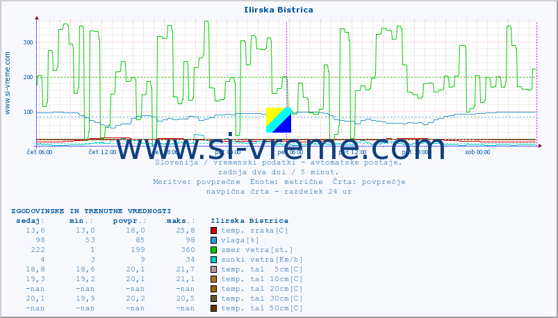 POVPREČJE :: Ilirska Bistrica :: temp. zraka | vlaga | smer vetra | hitrost vetra | sunki vetra | tlak | padavine | sonce | temp. tal  5cm | temp. tal 10cm | temp. tal 20cm | temp. tal 30cm | temp. tal 50cm :: zadnja dva dni / 5 minut.