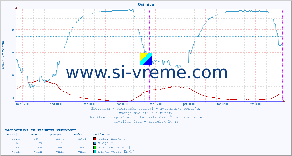 POVPREČJE :: Osilnica :: temp. zraka | vlaga | smer vetra | hitrost vetra | sunki vetra | tlak | padavine | sonce | temp. tal  5cm | temp. tal 10cm | temp. tal 20cm | temp. tal 30cm | temp. tal 50cm :: zadnja dva dni / 5 minut.