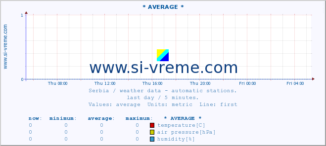  :: * AVERAGE * :: temperature | air pressure | wind speed | humidity | heat index :: last day / 5 minutes.