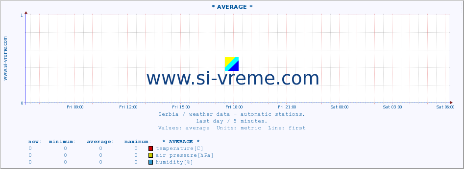  :: * AVERAGE * :: temperature | air pressure | wind speed | humidity | heat index :: last day / 5 minutes.