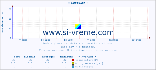  :: * AVERAGE * :: temperature | air pressure | wind speed | humidity | heat index :: last day / 5 minutes.