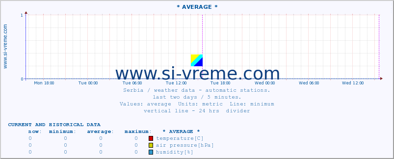  :: * AVERAGE * :: temperature | air pressure | wind speed | humidity | heat index :: last two days / 5 minutes.